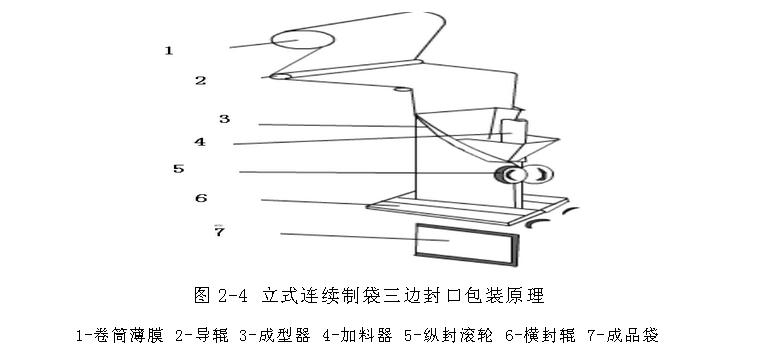 立式連續(xù)制袋三邊封口包裝機